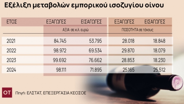 Ανατροπή στο ελληνικό κρασί: Οι εισαγωγές ξεπέρασαν για πρώτη φορά τις εξαγωγές